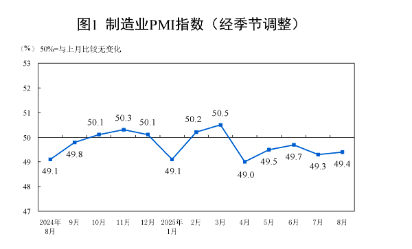 制造業(yè)PMI回升至49.4% 穩(wěn)增長政策與公共就業(yè)服務(wù)協(xié)同發(fā)力，“反內(nèi)卷”初見成效